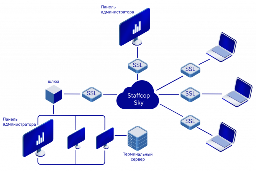 Архитектура Staffcop Sky Архитектура Staffcop Sky